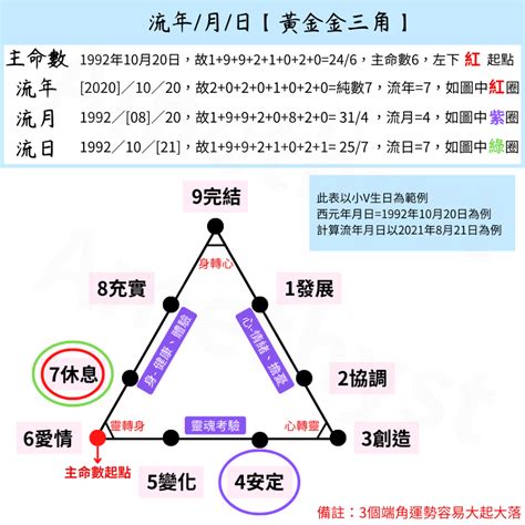 生命靈數流年計算|生命靈數計算與說明